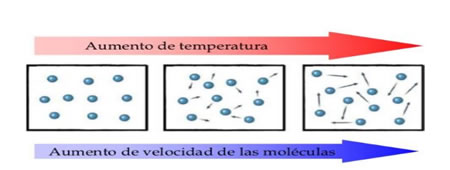 Energía cinética molecular con aumento de temperatura
